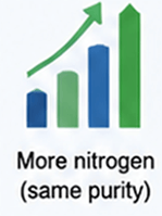 higher nitrogen purity
